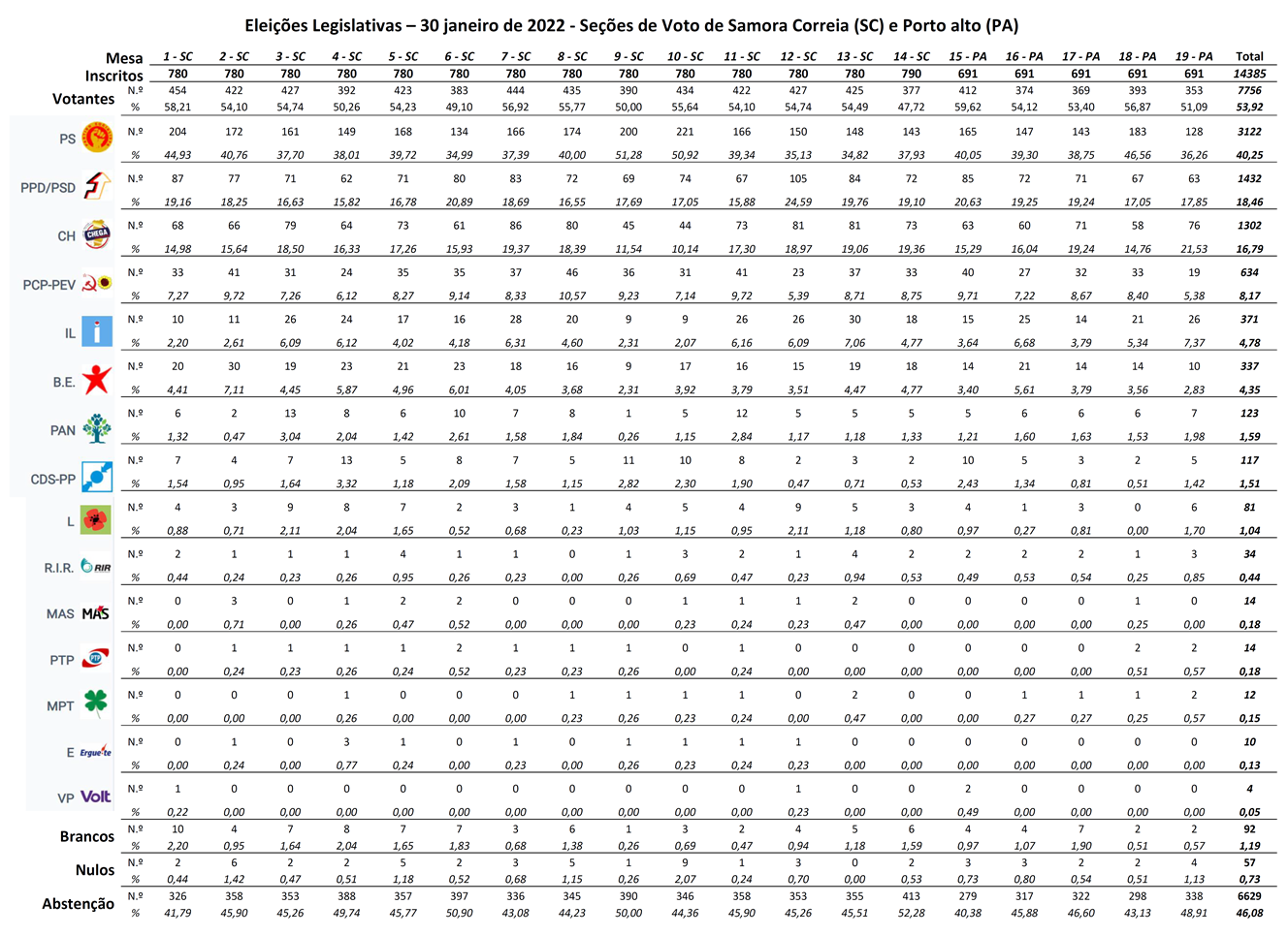 Imagem Eleições Legislativas - 30 janeiro de 2022 - Secções de Voto de Samora Correia (SC) e Porto Alto (PA)