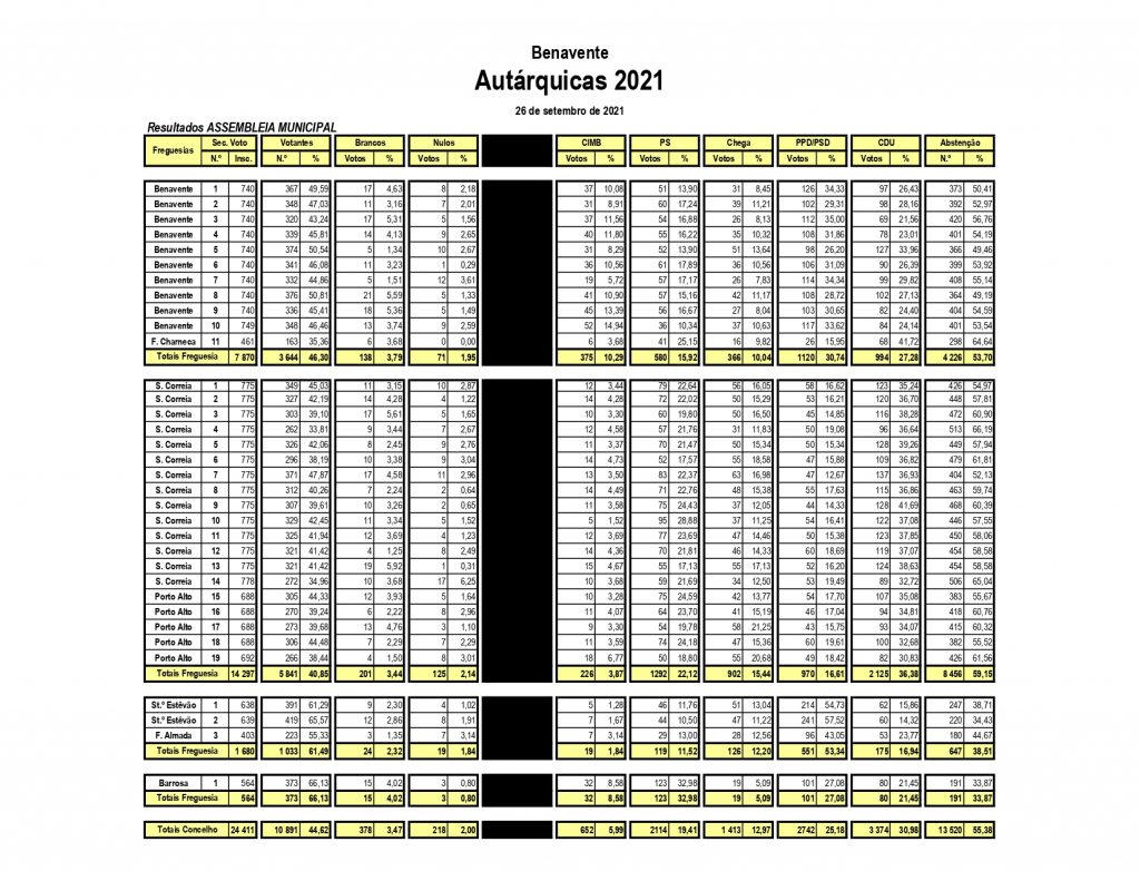 Imagem Resultados das Eleições Autárquicas de 26 de setembro de 2021